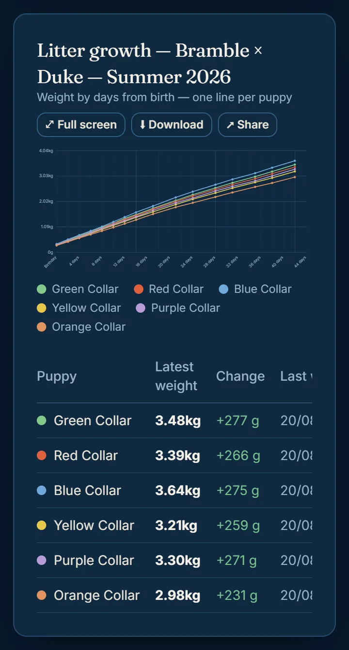 A litter growth chart with one coloured line per collar from birth to 44 days, a legend, and a table of each puppy’s latest weight, gain and last weigh-in date.