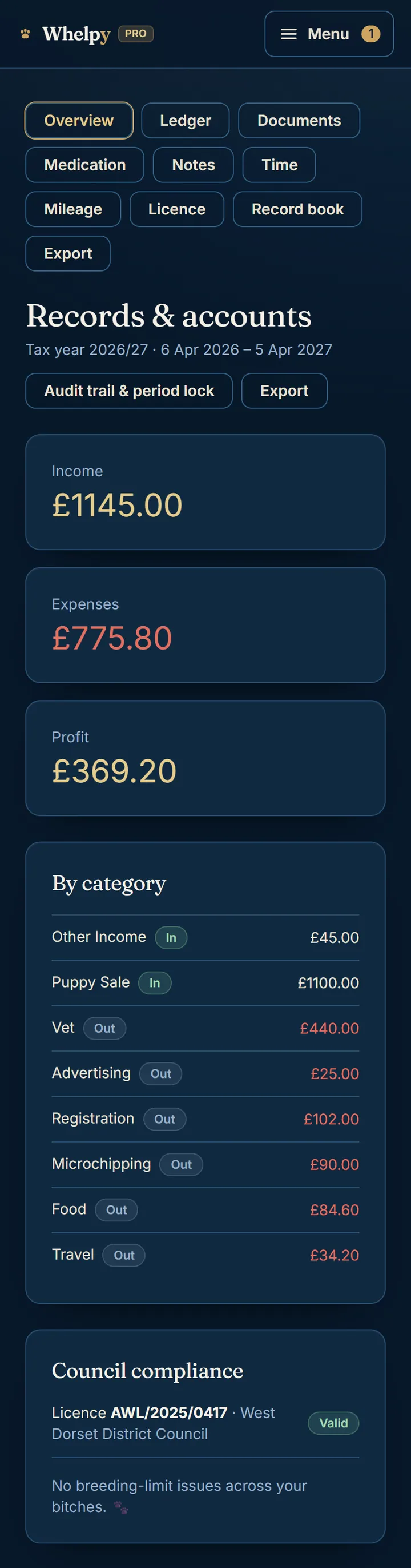 The records and accounts overview: tax-year income, expenses and profit tiles, a spend-by-category breakdown, a council compliance card showing the licence as valid with no breeding-limit issues, and profit per litter.