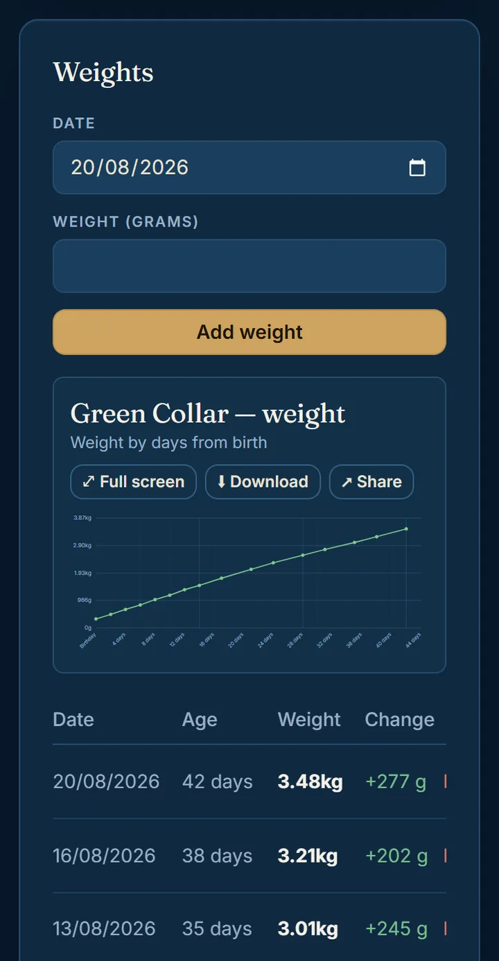 One puppy’s weight card: an add-weight form, a chart of weight by days from birth with a tooltip reading 2.76kg at 31 days and +204 g since 28 days, and the weigh-in history below with the gain worked out for every entry.