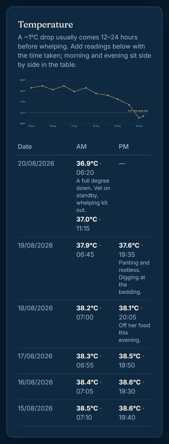 A pre-whelp temperature chart: six days of morning and evening readings falling from 38.5C through the 37.2C guide line to 36.9C, with the AM/PM table beneath and the note "A full degree down. Vet on standby, whelping kit out."